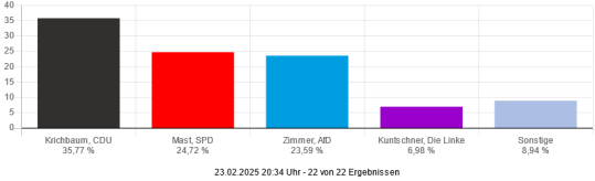 Wahlergebnis Erststimmen (Mühlacker):  Krichbaum, CDU 35,77 % Mast, SPD 24,72 % Zimmer, AfD 23,59 % Kuntschner, Die Linke 6,98 % Sonstige 8,94 %
