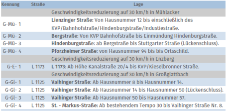 Maßnahmen - Geschwindigkeitsreduzierung auf 30 km/h