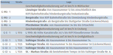 Maßnahmen - Geschwindigkeitsreduzierung auf 30 km/h