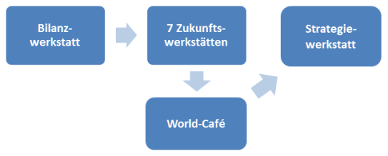 Projektablauf